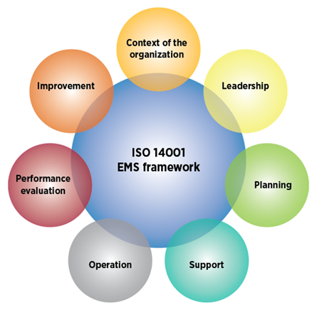 The ISO 14001 EMS framework